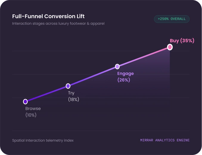 Full-funnel conversion lift: browse 10%, try 18%, engage 26%, buy 35% — +250% overall